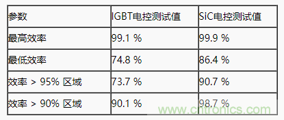 碳化硅功率模塊及電控的設(shè)計(jì)、測(cè)試與系統(tǒng)評(píng)估