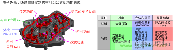 智能汽車對組件的設計都有哪些要求？
