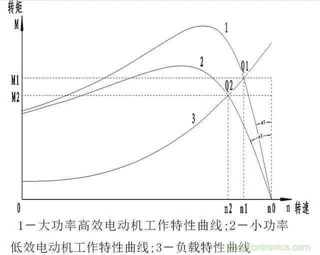 低效率電機也有可能節電嗎？其實，這是偽命題