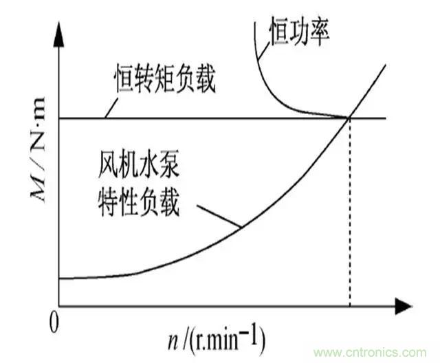 低效率電機也有可能節電嗎？其實，這是偽命題