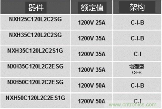 更高能效、穩定可靠的工業驅動模塊和開箱即用的電機開發套件
