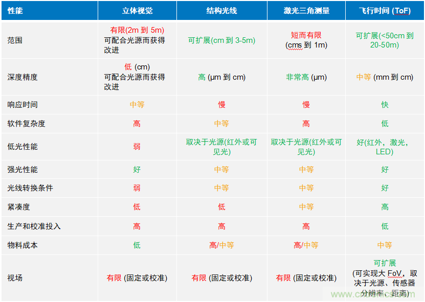 高性能標(biāo)準(zhǔn)CMOS傳感器應(yīng)用于3D視覺(jué)、感測(cè)和度量