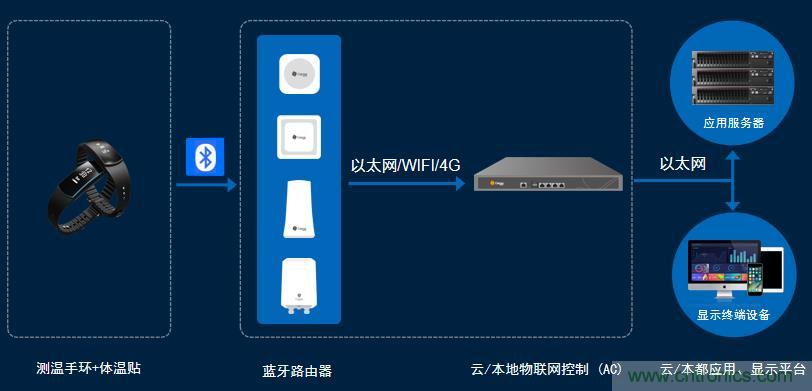 防疫刻不容緩，桂花網生命體征持續監測解決方案助力疫情防控