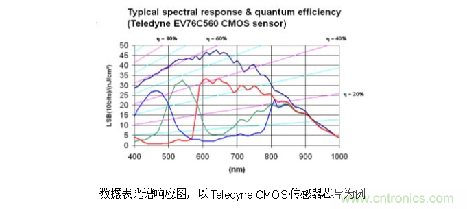 CCD與CMOS的圖像質(zhì)量應(yīng)該怎樣權(quán)衡？