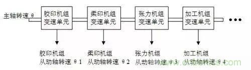 如何處理CAN現(xiàn)場總線的同步控制問題？