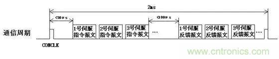 如何處理CAN現(xiàn)場總線的同步控制問題？
