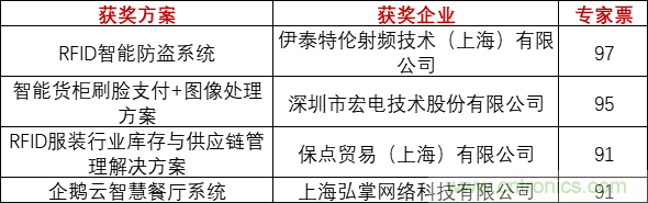 重磅!IOTE國際物聯網展(上海站)—2020物聯之星中國物聯網行業年度評選獲獎名單正式公布 重磅!IOTE國際物聯網展(上海站)—2020物聯之星中國物聯網行業年度評選獲獎名單正式公布