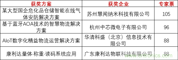 重磅!IOTE國際物聯網展(上海站)—2020物聯之星中國物聯網行業年度評選獲獎名單正式公布 重磅!IOTE國際物聯網展(上海站)—2020物聯之星中國物聯網行業年度評選獲獎名單正式公布