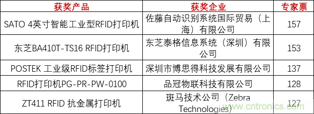 重磅!IOTE國際物聯網展(上海站)—2020物聯之星中國物聯網行業年度評選獲獎名單正式公布 重磅!IOTE國際物聯網展(上海站)—2020物聯之星中國物聯網行業年度評選獲獎名單正式公布