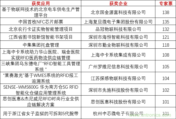 重磅!IOTE國際物聯網展(上海站)—2020物聯之星中國物聯網行業年度評選獲獎名單正式公布 重磅!IOTE國際物聯網展(上海站)—2020物聯之星中國物聯網行業年度評選獲獎名單正式公布