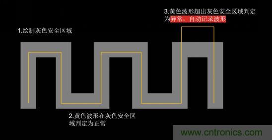 如何捕獲并記錄偶發性異常信號來提升產品品質? 如何捕獲并記錄偶發性異常信號來提升產品品質?