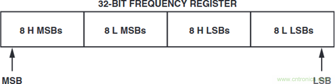 如何將這兩款器件的輸出編程為5 MHz？看了你就明白了