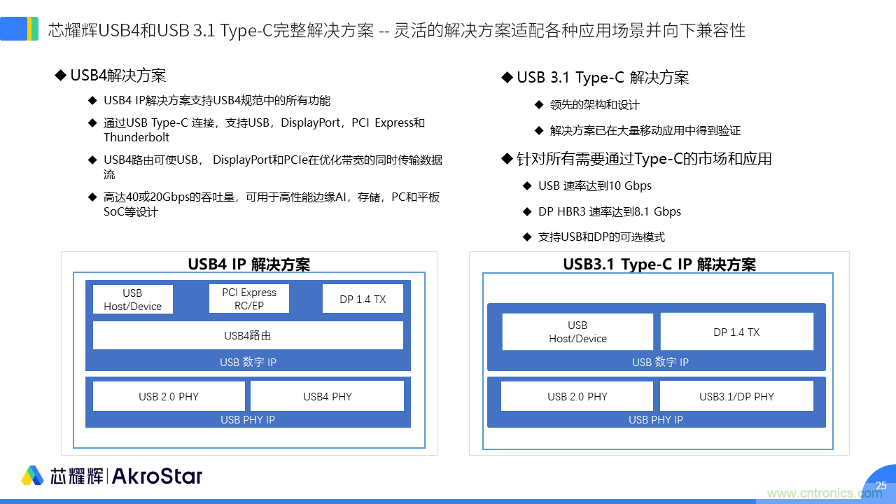 初心不改,芯耀輝高速接口IP助攻芯片設(shè)計制勝USB新標(biāo)準(zhǔn)