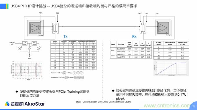 初心不改,芯耀輝高速接口IP助攻芯片設(shè)計制勝USB新標(biāo)準(zhǔn)