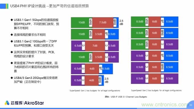 初心不改,芯耀輝高速接口IP助攻芯片設(shè)計制勝USB新標(biāo)準(zhǔn)