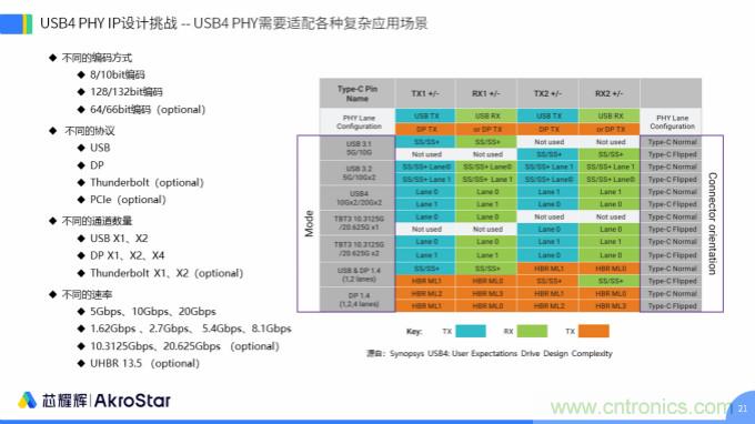 初心不改,芯耀輝高速接口IP助攻芯片設(shè)計制勝USB新標(biāo)準(zhǔn)