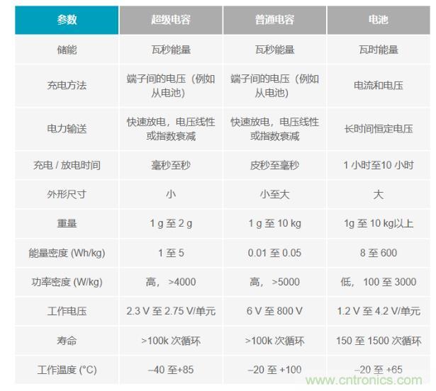 備用電源的儲存介質(zhì)選擇電容還是電池呢? 備用電源的儲存介質(zhì)選擇電容還是電池呢?