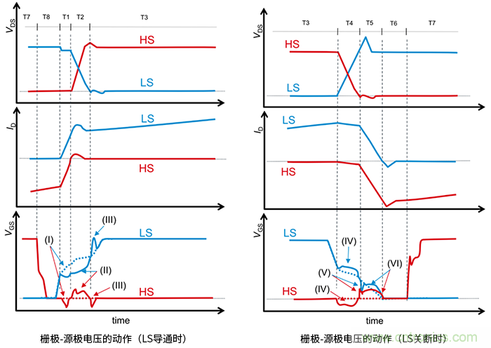 什么是柵極-源極電壓產生的浪涌?