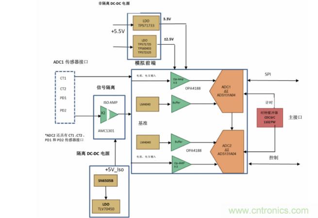 使用24位delta-sigma ADC來覆蓋寬模擬輸入測量,以實現(xiàn)電網(wǎng)保護和控制