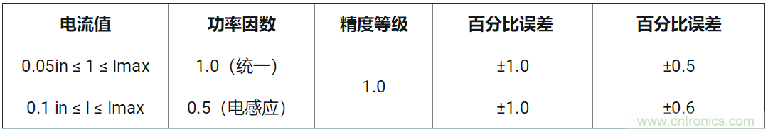 使用24位delta-sigma ADC來覆蓋寬模擬輸入測量,以實現(xiàn)電網(wǎng)保護和控制