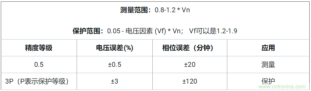 使用24位delta-sigma ADC來覆蓋寬模擬輸入測量,以實現(xiàn)電網(wǎng)保護和控制