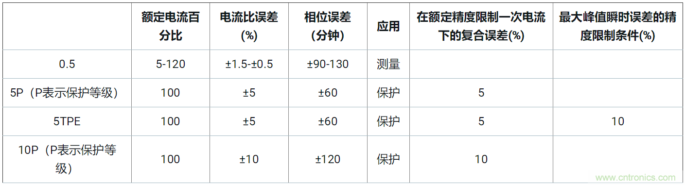 使用24位delta-sigma ADC來覆蓋寬模擬輸入測量,以實現(xiàn)電網(wǎng)保護和控制