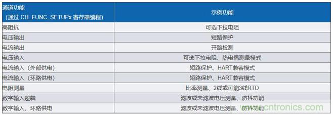 軟件可配置硬件如何幫助實現(xiàn)工業(yè)I/O模塊的靈活性 軟件可配置硬件如何幫助實現(xiàn)工業(yè)I/O模塊的靈活性