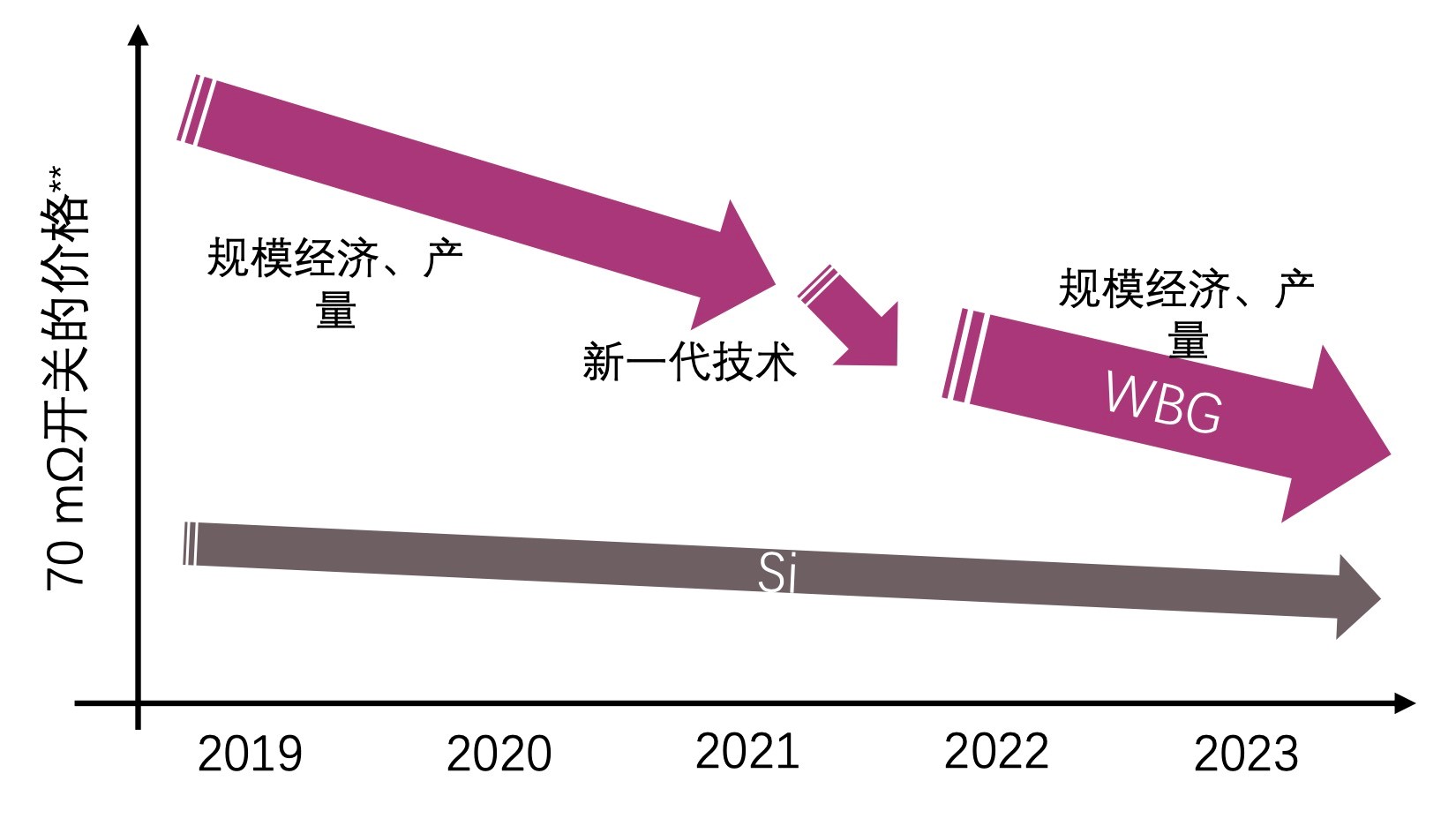 快充僅是第三代半導(dǎo)體應(yīng)用“磨刀石”,落地這一領(lǐng)域可每年省電40億度