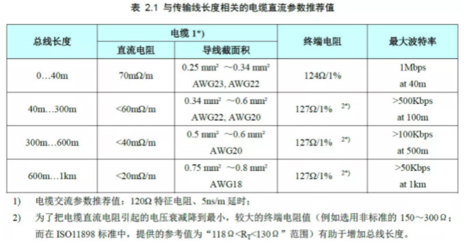 CAN接口異常如何分析？看這篇就夠了