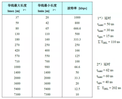 CAN接口異常如何分析？看這篇就夠了