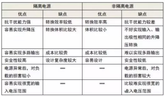 隔離電源和非隔離電源的區(qū)別,小白必讀!