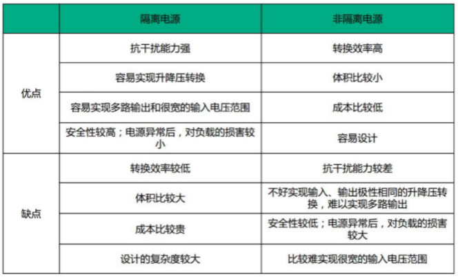 隔離電源和非隔離電源的區(qū)別,小白必讀!