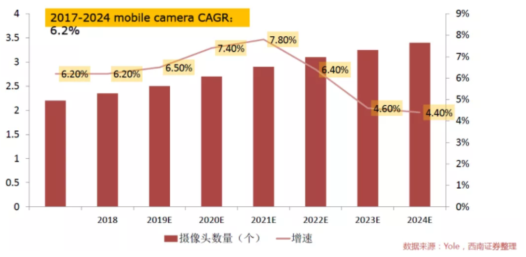 汽車、手機(jī)、安防之后，誰將成為CMOS圖像傳感器的第四“戰(zhàn)場(chǎng)”？