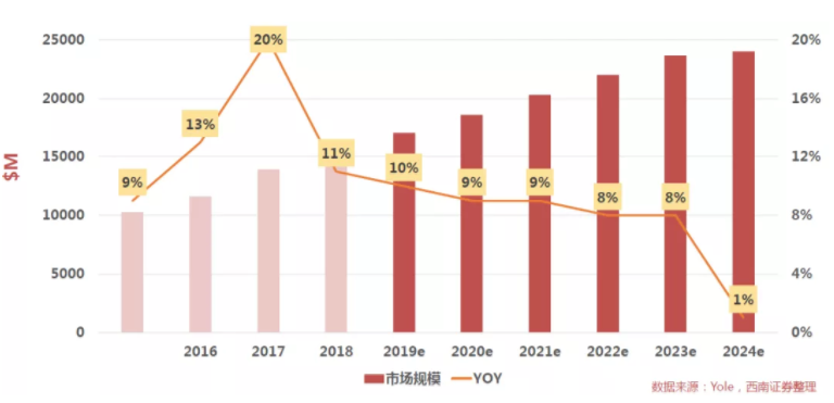 汽車、手機(jī)、安防之后，誰將成為CMOS圖像傳感器的第四“戰(zhàn)場(chǎng)”？