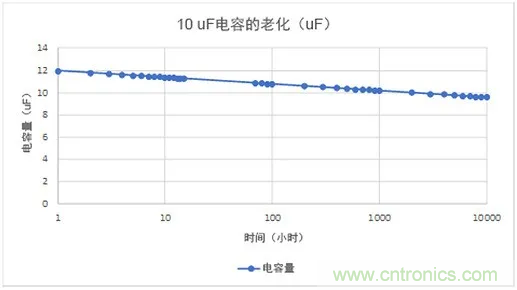 陶瓷電容老化,容值如何估算?關鍵是要理解“十倍時”的概念 陶瓷電容老化,容值如何估算?關鍵是要理解“十倍時”的概念
