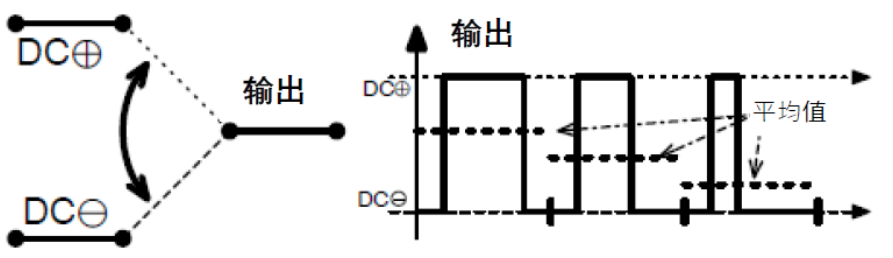 三相功率因數(shù)校正(PFC)系統(tǒng)（或也稱為有源整流或有源前端系統(tǒng)）正引起極大的關(guān)注，近年來需求急劇增加。之前我們介紹了三相功率因數(shù)校正系統(tǒng)的優(yōu)點。本文為系列文章的第二部分，將主要介紹設(shè)計三相PFC時的注意事項。  在設(shè)計三相PFC時應(yīng)該考慮哪些關(guān)鍵方面？  對于三相PFC，有多種拓?fù)浣Y(jié)構(gòu)，具體可根據(jù)應(yīng)用要求而定。不同的應(yīng)用在功率流方向、尺寸、效率、環(huán)境條件和成本限制等參數(shù)方面會有所不同。在實施三相PFC系統(tǒng)時，設(shè)計人員應(yīng)考慮幾個注意事項。以下是一些尤其需要注意的事項：  單極還是雙極（兩電平或三電平） 調(diào)制方案 開關(guān)頻率vs功率器件 熱管理和損耗管理 雙向傳輸和輸出方向優(yōu)化 拓?fù)浣Y(jié)構(gòu) 這些方面都會影響我們系統(tǒng)的結(jié)果和整體性能，因此它們對于滿足應(yīng)用的要求至關(guān)重要。在下面的討論中，我們假設(shè)輸入電壓為三相400VAC（EU）或480VAC（USA）。  單極或雙極（兩電平或三電平）  第一個關(guān)鍵決定是使用兩電平還是三電平拓?fù)浣Y(jié)構(gòu)。這對效率有很大影響，主要包括開關(guān)和二極管中的開關(guān)損耗、電感器中的高頻損耗，以及EMI。這還會極大影響拓?fù)浣Y(jié)構(gòu)，因為并非所有拓?fù)浣Y(jié)構(gòu)都支持三電平功能。  圖4和圖5顯示了二電平和三電平開關(guān)之間的區(qū)別。  圖4.單電平或兩電平開關(guān)原理   圖5.兩電平或三電平開關(guān)原理  三電平拓?fù)浣Y(jié)構(gòu)的優(yōu)點包括：  1. 開關(guān)損耗減小。通常，開關(guān)損耗與施加到開關(guān)和二極管的電壓的二次方成正比（開關(guān)損耗αVSwitch or Diode2）。在三電平拓?fù)浣Y(jié)構(gòu)中，只有一半的總輸出電壓被施加到（一些）開關(guān)或（一些）二極管。  2. 升壓電感器中的電流紋波變小。對于相同的電感值，施加到電感器的峰峰值電壓也是三電平拓?fù)浣Y(jié)構(gòu)中總輸出電壓的一半。這使得電流紋波更小，更容易使用更小的電感器進行濾波，從而實現(xiàn)更緊湊的電感器設(shè)計并降低成本。此外，部分電感器損耗與電流紋波成正比。因此，較低的紋波將有助于減少電感器中的損耗。  3. EMI降低。EMI主要與電流紋波有關(guān)。正如剛剛提到的，三電平拓?fù)浣Y(jié)構(gòu)減少了電流紋波，使濾波更容易并產(chǎn)生更低的傳導(dǎo)EMI。電磁輻射EMI與dV/dt和dI/dt相關(guān)。首先，三電平拓?fù)浣Y(jié)構(gòu)降低了峰峰值開關(guān)電壓，使得開關(guān)節(jié)點走線輻射的電場更小。其次，三電平拓?fù)浣Y(jié)構(gòu)減少了峰峰值開關(guān)電流，使得在開關(guān)功率級環(huán)路中輻射的磁場更小。  開關(guān)頻率與開關(guān)技術(shù)  開關(guān)頻率對電氣設(shè)計有多方面的影響，而且也會對系統(tǒng)規(guī)格（如尺寸和重量）和額外成本（如運輸和處理成本）產(chǎn)生影響。  提高開關(guān)頻率，可以減小無源元件的尺寸，從而使系統(tǒng)更輕并降低成本。然而，開關(guān)損耗隨頻率增加。新的開關(guān)技術(shù)解決了這一難題。  就開關(guān)技術(shù)而言，IGBT是速度較慢的器件。IGBT用于開關(guān)頻率較低（幾十kHz）的轉(zhuǎn)換器中。與MOSFET相比，當(dāng)VCE(SAT)小于RDS(ON)×ID時，它們更適合用于非常高的電流。硅超級結(jié)MOSFET的使用頻率不超過100kHz左右。而碳化硅(SiC) MOSFET可用于100kHz以上。  關(guān)于二極管，肖特基SiC二極管與快速硅二極管也可用于三相PFC中的升壓二極管，與MOSFET互補，以降低開關(guān)損耗并允許超結(jié)硅MOSFET實現(xiàn)更高的工作頻率。  肖特基SiC二極管也可以與IGBT共同封裝，以減少反向恢復(fù)損耗。這種配置（硅IGBT+SiC聯(lián)合封裝二極管）稱為混合IGBT。混合IGBT在各種拓?fù)浣Y(jié)構(gòu)的半橋或背靠背配置中能以較少的開關(guān)損耗運行。如果開關(guān)損耗較低，開關(guān)頻率也可以增加，以優(yōu)化系統(tǒng)性能。  最后，還必須考慮具體的應(yīng)用要求。對于“車載充電器”，由于尺寸和重量至關(guān)重要，因此需要高頻以減小無源元件的尺寸。這將需要高頻開關(guān)和二極管。在這種情況下，寬禁帶組件（如SiC）通常是首選。另一方面，對于“非車載充電器”，尺寸和重量并不那么重要。充電時間和成本更為關(guān)鍵。為縮短充電時間，常采用IGBT實現(xiàn)數(shù)百千瓦的充電功率。成本限制是采用更便宜的常規(guī)硅基器件解決方案的另一個原因。  調(diào)制方案  在平衡的三相系統(tǒng)中，沒有中性線電流。電壓總和始終為零，電流也是如此。我們有以下公式（其中U、V、W是三相線的名稱）：  這意味著流過一相或兩相的電流是否會通過其他兩相或一相（分別）返回電網(wǎng)。電流分流取決于電網(wǎng)波形的相位。有十二種不同的組合或狀態(tài)（取決于U、V、W值）。這些狀態(tài)稱為“扇區(qū)”，如圖6所示。  圖6.三相電壓和扇區(qū)  例如，在扇區(qū)1期間，電流從（U和V）流向W。在扇區(qū)4期間，電流從V流向（U和W）。調(diào)制技術(shù)將基于這些扇區(qū)，并將確定應(yīng)用于所需開關(guān)的PWM序列。  為了驅(qū)動開關(guān)，還可以使用多種調(diào)制技術(shù)。最常見的是SVPWM。大多數(shù)情況下，采用對稱PWM調(diào)制來減少頻譜頻率含量，也用于減少前沿或后沿PWM調(diào)制時的EMI。為了減少開關(guān)和二極管的電壓應(yīng)力，通常（或幾乎總是）使用所謂的“三次諧波注入”來獲得空間矢量調(diào)制模式。使用的其他調(diào)制方案是平底調(diào)制或不連續(xù)調(diào)制，這主要有助于降低二極管的應(yīng)力，但會引入更高的失真和功率因數(shù)退化。  使用Clark和Park變換完成控制。Clark變換將三相電壓系統(tǒng)轉(zhuǎn)換為與三相系統(tǒng)具有相同線路頻率的單相系統(tǒng)。Park變換將單相系統(tǒng)轉(zhuǎn)換為具有有功和無功組件的靜態(tài)系統(tǒng)，類似于一種解調(diào)技術(shù)。通常，輸入電壓被認(rèn)為是純正電壓，并用作相移測量的基準(zhǔn)。當(dāng)輸入電流的有功值和無功值已知時，控制系統(tǒng)的目標(biāo)是調(diào)節(jié)無功電流分量總和為0。這是任何PFC 的主要目標(biāo)。有功部分由控制器調(diào)整，以向負(fù)載提供所需的功率。  損耗管理和熱管理  損耗和效率取決于許多參數(shù)，例如開關(guān)頻率、開關(guān)和二極管技術(shù)、轉(zhuǎn)換器拓?fù)浣Y(jié)構(gòu)和無源元件。眾所周知，如果損耗減少，則效率提高并且熱管理變得更容易。  在主動元件中，有兩種方法可以處理熱管理。對于低功率應(yīng)用，使用分立功率器件進行設(shè)計是首選解決方案。它提供了采購和生產(chǎn)方面的靈活性。使用分立器件的缺點是通常需要很多非常復(fù)雜的機械組件。借助分立式器件，可以實現(xiàn)更高功率的設(shè)計。在這種情況下，整個系統(tǒng)被分成幾個并行運行的低功率轉(zhuǎn)換器（或模塊）。這種架構(gòu)通過將損耗分散到多個模塊來簡化電源管理。  然而，在更高功率應(yīng)用的轉(zhuǎn)換器中采用功率模塊更有優(yōu)勢（將多個功率器件集成在一個封裝中）。這樣有助于熱管理和機械組裝，因為只需要一個模塊（或一小組模塊）連接到散熱片。此外，模塊還針對熱傳遞進行了優(yōu)化，實現(xiàn)極低熱阻材料。這在分立裝配中更難實現(xiàn)。模塊與分立器件相比的另一個優(yōu)勢是寄生或漏電布局電感。  在模塊內(nèi)部，與分立裝配相比，距離更小，這有助于減少寄生電感等損耗。較低的寄生電感還可以減少電壓尖峰，由于開關(guān)和二極管上的應(yīng)力較低，因此可以提高可靠性。較低電壓尖峰的第二個優(yōu)點是還可以減少高頻輻射。  雙向性和功率流方向優(yōu)化  通常，三相逆變器（用于UPS、太陽能或電機驅(qū)動）可以是雙向的，并且在反向模式（或UPS的充電模式或電機驅(qū)動的制動模式）下運行時充當(dāng)AC/DC轉(zhuǎn)換器。不過，這里有一點需要強調(diào)。通常，功率轉(zhuǎn)換器，特別是其拓?fù)浣Y(jié)構(gòu)，一般是通過開關(guān)器件和二極管的選擇，專門針對一種用法和輸出方向進行優(yōu)化的。在PFC模式下用作AC/DC轉(zhuǎn)換器的三相逆變器的效率不如優(yōu)化的AC/DC PFC轉(zhuǎn)換器。即使設(shè)計為雙向的DC/AC拓?fù)浣Y(jié)構(gòu)，也會在一個方向上表現(xiàn)出比另一個方向更好的性能。因此，重要的是要記住最需要的用法是什么。  本文及其中討論的應(yīng)用側(cè)重于三相PFC轉(zhuǎn)換器，因此系統(tǒng)經(jīng)過優(yōu)化以從電網(wǎng)獲取電力（即使它們可能是雙向的）。此外，正如我們將看到的，并非所有拓?fù)浣Y(jié)構(gòu)都可以實現(xiàn)雙向性，因此預(yù)先選擇合適的拓?fù)浣Y(jié)構(gòu)是一個重要因素。