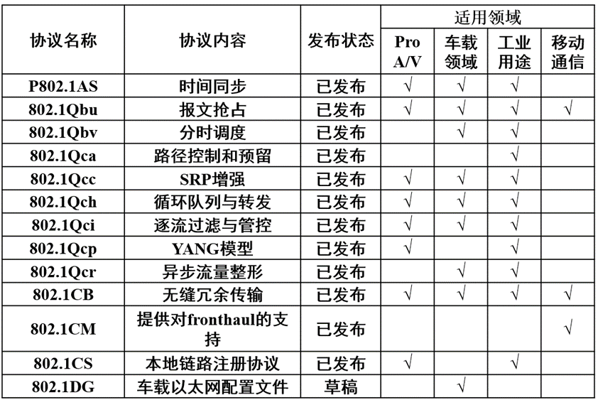 連載一:車載以太網(wǎng)時間敏感性網(wǎng)絡應用場景和實現(xiàn)難點 連載一:車載以太網(wǎng)時間敏感性網(wǎng)絡應用場景和實現(xiàn)難點