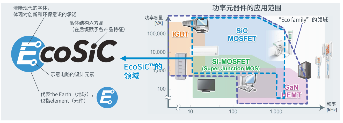 超高功率密度SiC模塊，助力電動車主逆變器小型化
