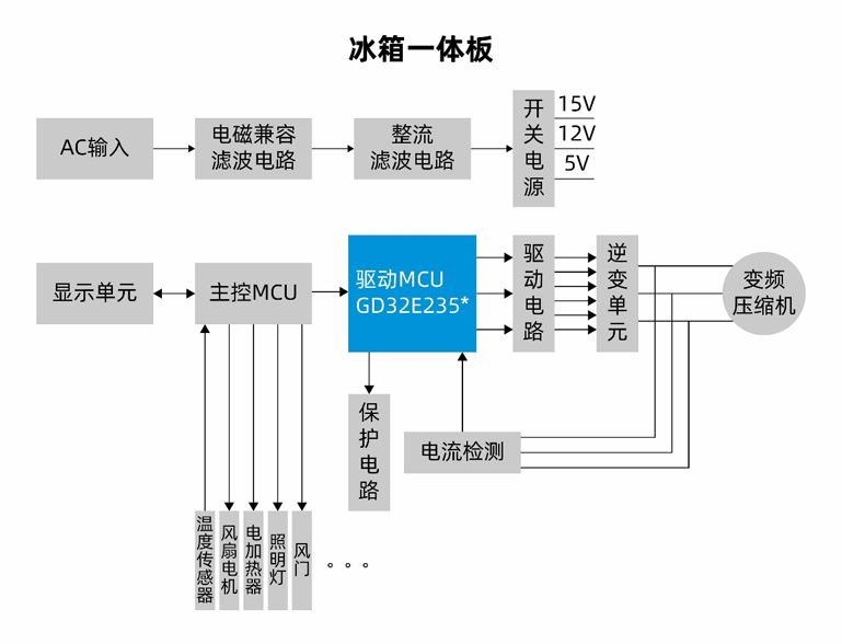 國產MCUGD32E235如何破局家電變頻控制？全場景高能效方案拆解