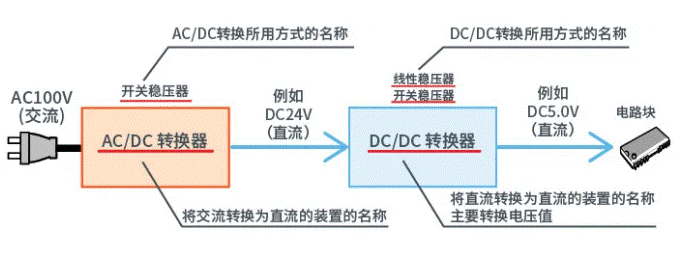 【干貨】帶你解鎖AC／DC、DC／DC轉換器