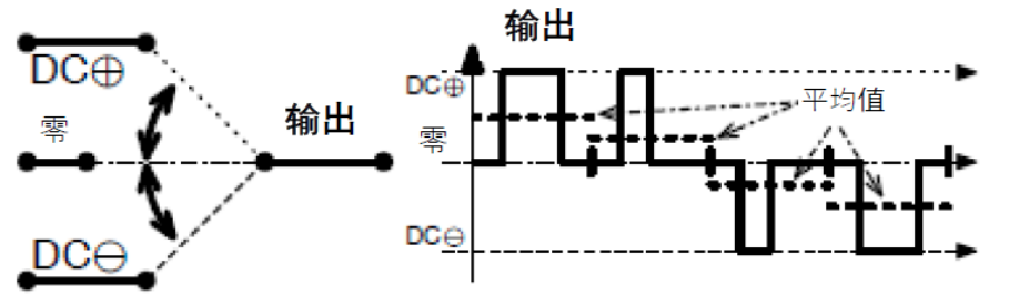 三相功率因數(shù)校正(PFC)系統(tǒng)（或也稱為有源整流或有源前端系統(tǒng)）正引起極大的關(guān)注，近年來需求急劇增加。之前我們介紹了三相功率因數(shù)校正系統(tǒng)的優(yōu)點。本文為系列文章的第二部分，將主要介紹設(shè)計三相PFC時的注意事項。  在設(shè)計三相PFC時應(yīng)該考慮哪些關(guān)鍵方面？  對于三相PFC，有多種拓?fù)浣Y(jié)構(gòu)，具體可根據(jù)應(yīng)用要求而定。不同的應(yīng)用在功率流方向、尺寸、效率、環(huán)境條件和成本限制等參數(shù)方面會有所不同。在實施三相PFC系統(tǒng)時，設(shè)計人員應(yīng)考慮幾個注意事項。以下是一些尤其需要注意的事項：  單極還是雙極（兩電平或三電平） 調(diào)制方案 開關(guān)頻率vs功率器件 熱管理和損耗管理 雙向傳輸和輸出方向優(yōu)化 拓?fù)浣Y(jié)構(gòu) 這些方面都會影響我們系統(tǒng)的結(jié)果和整體性能，因此它們對于滿足應(yīng)用的要求至關(guān)重要。在下面的討論中，我們假設(shè)輸入電壓為三相400VAC（EU）或480VAC（USA）。  單極或雙極（兩電平或三電平）  第一個關(guān)鍵決定是使用兩電平還是三電平拓?fù)浣Y(jié)構(gòu)。這對效率有很大影響，主要包括開關(guān)和二極管中的開關(guān)損耗、電感器中的高頻損耗，以及EMI。這還會極大影響拓?fù)浣Y(jié)構(gòu)，因為并非所有拓?fù)浣Y(jié)構(gòu)都支持三電平功能。  圖4和圖5顯示了二電平和三電平開關(guān)之間的區(qū)別。  圖4.單電平或兩電平開關(guān)原理   圖5.兩電平或三電平開關(guān)原理  三電平拓?fù)浣Y(jié)構(gòu)的優(yōu)點包括：  1. 開關(guān)損耗減小。通常，開關(guān)損耗與施加到開關(guān)和二極管的電壓的二次方成正比（開關(guān)損耗αVSwitch or Diode2）。在三電平拓?fù)浣Y(jié)構(gòu)中，只有一半的總輸出電壓被施加到（一些）開關(guān)或（一些）二極管。  2. 升壓電感器中的電流紋波變小。對于相同的電感值，施加到電感器的峰峰值電壓也是三電平拓?fù)浣Y(jié)構(gòu)中總輸出電壓的一半。這使得電流紋波更小，更容易使用更小的電感器進行濾波，從而實現(xiàn)更緊湊的電感器設(shè)計并降低成本。此外，部分電感器損耗與電流紋波成正比。因此，較低的紋波將有助于減少電感器中的損耗。  3. EMI降低。EMI主要與電流紋波有關(guān)。正如剛剛提到的，三電平拓?fù)浣Y(jié)構(gòu)減少了電流紋波，使濾波更容易并產(chǎn)生更低的傳導(dǎo)EMI。電磁輻射EMI與dV/dt和dI/dt相關(guān)。首先，三電平拓?fù)浣Y(jié)構(gòu)降低了峰峰值開關(guān)電壓，使得開關(guān)節(jié)點走線輻射的電場更小。其次，三電平拓?fù)浣Y(jié)構(gòu)減少了峰峰值開關(guān)電流，使得在開關(guān)功率級環(huán)路中輻射的磁場更小。  開關(guān)頻率與開關(guān)技術(shù)  開關(guān)頻率對電氣設(shè)計有多方面的影響，而且也會對系統(tǒng)規(guī)格（如尺寸和重量）和額外成本（如運輸和處理成本）產(chǎn)生影響。  提高開關(guān)頻率，可以減小無源元件的尺寸，從而使系統(tǒng)更輕并降低成本。然而，開關(guān)損耗隨頻率增加。新的開關(guān)技術(shù)解決了這一難題。  就開關(guān)技術(shù)而言，IGBT是速度較慢的器件。IGBT用于開關(guān)頻率較低（幾十kHz）的轉(zhuǎn)換器中。與MOSFET相比，當(dāng)VCE(SAT)小于RDS(ON)×ID時，它們更適合用于非常高的電流。硅超級結(jié)MOSFET的使用頻率不超過100kHz左右。而碳化硅(SiC) MOSFET可用于100kHz以上。  關(guān)于二極管，肖特基SiC二極管與快速硅二極管也可用于三相PFC中的升壓二極管，與MOSFET互補，以降低開關(guān)損耗并允許超結(jié)硅MOSFET實現(xiàn)更高的工作頻率。  肖特基SiC二極管也可以與IGBT共同封裝，以減少反向恢復(fù)損耗。這種配置（硅IGBT+SiC聯(lián)合封裝二極管）稱為混合IGBT。混合IGBT在各種拓?fù)浣Y(jié)構(gòu)的半橋或背靠背配置中能以較少的開關(guān)損耗運行。如果開關(guān)損耗較低，開關(guān)頻率也可以增加，以優(yōu)化系統(tǒng)性能。  最后，還必須考慮具體的應(yīng)用要求。對于“車載充電器”，由于尺寸和重量至關(guān)重要，因此需要高頻以減小無源元件的尺寸。這將需要高頻開關(guān)和二極管。在這種情況下，寬禁帶組件（如SiC）通常是首選。另一方面，對于“非車載充電器”，尺寸和重量并不那么重要。充電時間和成本更為關(guān)鍵。為縮短充電時間，常采用IGBT實現(xiàn)數(shù)百千瓦的充電功率。成本限制是采用更便宜的常規(guī)硅基器件解決方案的另一個原因。  調(diào)制方案  在平衡的三相系統(tǒng)中，沒有中性線電流。電壓總和始終為零，電流也是如此。我們有以下公式（其中U、V、W是三相線的名稱）：  這意味著流過一相或兩相的電流是否會通過其他兩相或一相（分別）返回電網(wǎng)。電流分流取決于電網(wǎng)波形的相位。有十二種不同的組合或狀態(tài)（取決于U、V、W值）。這些狀態(tài)稱為“扇區(qū)”，如圖6所示。  圖6.三相電壓和扇區(qū)  例如，在扇區(qū)1期間，電流從（U和V）流向W。在扇區(qū)4期間，電流從V流向（U和W）。調(diào)制技術(shù)將基于這些扇區(qū)，并將確定應(yīng)用于所需開關(guān)的PWM序列。  為了驅(qū)動開關(guān)，還可以使用多種調(diào)制技術(shù)。最常見的是SVPWM。大多數(shù)情況下，采用對稱PWM調(diào)制來減少頻譜頻率含量，也用于減少前沿或后沿PWM調(diào)制時的EMI。為了減少開關(guān)和二極管的電壓應(yīng)力，通常（或幾乎總是）使用所謂的“三次諧波注入”來獲得空間矢量調(diào)制模式。使用的其他調(diào)制方案是平底調(diào)制或不連續(xù)調(diào)制，這主要有助于降低二極管的應(yīng)力，但會引入更高的失真和功率因數(shù)退化。  使用Clark和Park變換完成控制。Clark變換將三相電壓系統(tǒng)轉(zhuǎn)換為與三相系統(tǒng)具有相同線路頻率的單相系統(tǒng)。Park變換將單相系統(tǒng)轉(zhuǎn)換為具有有功和無功組件的靜態(tài)系統(tǒng)，類似于一種解調(diào)技術(shù)。通常，輸入電壓被認(rèn)為是純正電壓，并用作相移測量的基準(zhǔn)。當(dāng)輸入電流的有功值和無功值已知時，控制系統(tǒng)的目標(biāo)是調(diào)節(jié)無功電流分量總和為0。這是任何PFC 的主要目標(biāo)。有功部分由控制器調(diào)整，以向負(fù)載提供所需的功率。  損耗管理和熱管理  損耗和效率取決于許多參數(shù)，例如開關(guān)頻率、開關(guān)和二極管技術(shù)、轉(zhuǎn)換器拓?fù)浣Y(jié)構(gòu)和無源元件。眾所周知，如果損耗減少，則效率提高并且熱管理變得更容易。  在主動元件中，有兩種方法可以處理熱管理。對于低功率應(yīng)用，使用分立功率器件進行設(shè)計是首選解決方案。它提供了采購和生產(chǎn)方面的靈活性。使用分立器件的缺點是通常需要很多非常復(fù)雜的機械組件。借助分立式器件，可以實現(xiàn)更高功率的設(shè)計。在這種情況下，整個系統(tǒng)被分成幾個并行運行的低功率轉(zhuǎn)換器（或模塊）。這種架構(gòu)通過將損耗分散到多個模塊來簡化電源管理。  然而，在更高功率應(yīng)用的轉(zhuǎn)換器中采用功率模塊更有優(yōu)勢（將多個功率器件集成在一個封裝中）。這樣有助于熱管理和機械組裝，因為只需要一個模塊（或一小組模塊）連接到散熱片。此外，模塊還針對熱傳遞進行了優(yōu)化，實現(xiàn)極低熱阻材料。這在分立裝配中更難實現(xiàn)。模塊與分立器件相比的另一個優(yōu)勢是寄生或漏電布局電感。  在模塊內(nèi)部，與分立裝配相比，距離更小，這有助于減少寄生電感等損耗。較低的寄生電感還可以減少電壓尖峰，由于開關(guān)和二極管上的應(yīng)力較低，因此可以提高可靠性。較低電壓尖峰的第二個優(yōu)點是還可以減少高頻輻射。  雙向性和功率流方向優(yōu)化  通常，三相逆變器（用于UPS、太陽能或電機驅(qū)動）可以是雙向的，并且在反向模式（或UPS的充電模式或電機驅(qū)動的制動模式）下運行時充當(dāng)AC/DC轉(zhuǎn)換器。不過，這里有一點需要強調(diào)。通常，功率轉(zhuǎn)換器，特別是其拓?fù)浣Y(jié)構(gòu)，一般是通過開關(guān)器件和二極管的選擇，專門針對一種用法和輸出方向進行優(yōu)化的。在PFC模式下用作AC/DC轉(zhuǎn)換器的三相逆變器的效率不如優(yōu)化的AC/DC PFC轉(zhuǎn)換器。即使設(shè)計為雙向的DC/AC拓?fù)浣Y(jié)構(gòu)，也會在一個方向上表現(xiàn)出比另一個方向更好的性能。因此，重要的是要記住最需要的用法是什么。  本文及其中討論的應(yīng)用側(cè)重于三相PFC轉(zhuǎn)換器，因此系統(tǒng)經(jīng)過優(yōu)化以從電網(wǎng)獲取電力（即使它們可能是雙向的）。此外，正如我們將看到的，并非所有拓?fù)浣Y(jié)構(gòu)都可以實現(xiàn)雙向性，因此預(yù)先選擇合適的拓?fù)浣Y(jié)構(gòu)是一個重要因素。