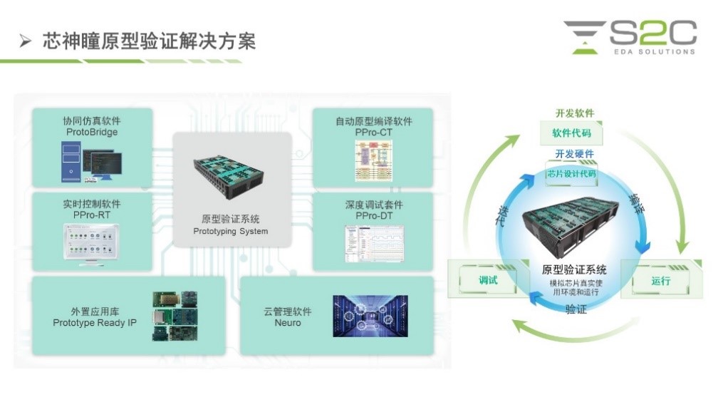 BYO、FPGA開發板與商用，一文詳解各類原型驗證