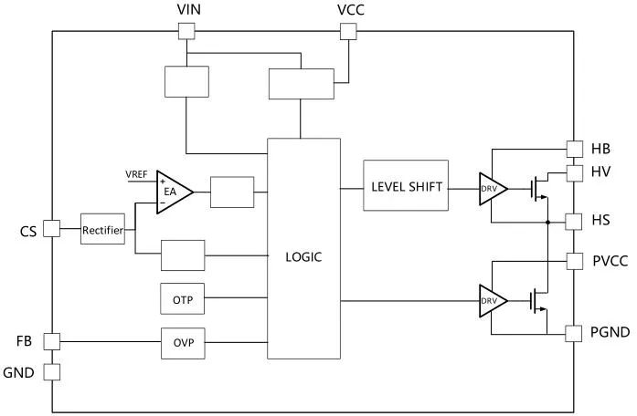 一、LED驅動模塊RSC6218A REASUNOS(瑞森半導體)通過持續投入研發，提升LLC應用技術，集成控制芯片與功率轉換，成功推出新一代產品RSC6218A WSOP-16，延續瑞森LLC拓撲方案，時機趨勢完全迎合我國雙碳政策，電氣特性契合新版國標GB/T 17625.1-2022和歐盟新版ERP認證EU2019/2020雙重法規，專為中小功率的產品提供優秀的方案；接下來會分幾個篇章持續介紹新方案產品的應用資料和設計實例分享：  RSC6218A功率模塊內部集成CS-CP-LLC電源半橋模塊和功率轉換模塊，延續瑞森主題設計方向單級實現高PF無頻閃技術和LLC諧振軟開關技術方案：該型號適用于5-18W功率段；具備高轉換效率(90%+)，高PF(>0.96)，低THD(<10%)，小型化(縮小PCB面積10-25%)，通過優化產品內部設計提升產品內部功率器件的開啟與關閉性能，避免干擾發生，最高工作頻率達200KHZ，實現WSOP-16封裝兼顧散熱與小型化；并且內部可自動設置死區時間，讓方案可靠易設計。 產品可廣泛應用于： 1.護眼系列燈具：如教室燈、辦公燈、護眼臺燈、壁燈、閱覽室燈等； 2.家居類燈具：如客廳燈、臥室燈、兒童房燈、廚房燈、走廊燈等； 3.軌道類燈具：地鐵照明、高鐵照明、隧道照明、車站照明等； 4.商照類燈具：筒燈、射燈、投射燈、 亮化燈、防爆燈等； 方案起到提供高效，穩定，長壽命的作用。 二、產品功能框架  三、IC各PIN腳功能說明  PIN1 PGND 功率地，內部是連接低邊MOS的S端地線； PIN2  NC  PIN3  HS 半橋MOS低邊漏極PIN； PIN4  HS 半橋MOS低邊漏極PIN； PIN5  HS 半橋MOS高邊源極PIN； PIN6  HS 半橋MOS高邊源極PIN； PIN7  NC  PIN8  HO 半橋MO高邊漏極； PIN9  HO 半橋MOS高邊漏極； PIN10 HB 半橋驅動高邊電源，通過外置的一個二極管與電容組成自舉回路，為高邊 MOS 的開啟提供電平； PIN11 VIN 高壓啟動的輸入腳，最高耐壓可達DC600V，啟動電流在1.7mA，一般應用是從高壓電解處串接一個1206100K電阻引到PIN1，在整個環路還未建立起來時，是靠這個引腳的供電通過內部連接到PIN6VCC，然后把VCC電容慢慢充電到芯片的啟動電壓后，芯片開始工作。整個環路建立起來后，VIN腳內部關斷，VCC 通過外部變壓器輔助繞組供電維持正常工作； PIN12  VCC 信號電源引腳， 工作電壓范圍 8-20V，工作電流在 0.8mA，靜態工作電流是 720uA； PIN13  NC DT懸空腳； PIN14 FB  電壓反饋輸入，VFB中心值是1.2V，該引腳的功能主要是限定空載電壓的最大幅度，該芯片空載保護屬于打嗝模式，可以有效降低空載損耗，能效要求輕松符合小于0.5W的要求； PIN15  CS 電流采樣正弦波信號輸入該PIN腳是通過線路中的互感電感采樣得到全波的正弦波信號， 通過電阻轉換為電壓信號后，輸入到CS PIN腳， 內部連接到壓控振蕩器，根據輸入進來的電壓幅值大小，以及正弦波的頻率，壓控振蕩器輸出對應的方波來控制LG與HG端的MOS開關頻率，實現恒流調節控制； PIN16  AGND 信號地參考電平，主要連接 VCC，FB 對應 PIN 腳的元件地線。 四、關鍵PIN腳參數設定范圍  五、典型應用原理圖  關注瑞森半導體公眾號，接下來持續分享具體案例的設計參考文檔，攜手各伙伴們實現新版國標GB/T17625.1-2022的順利達標，為工程師縮短開發周期，讓工廠端得到滿意的產品，給客戶一個滿意的答卷，得到需要的利潤空間。