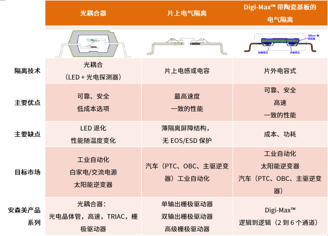 工程設計中的隔離技術怎么選才安全？