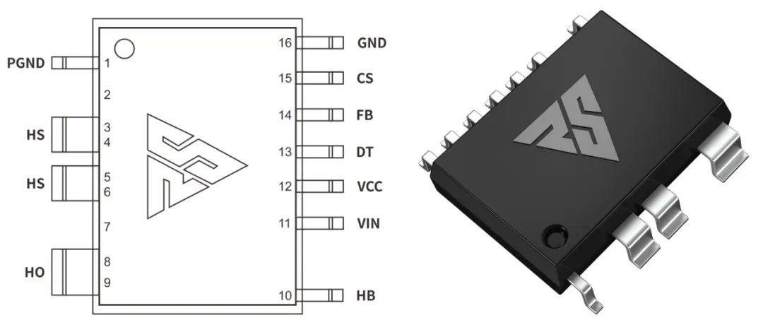 一、LED驅動模塊RSC6218A REASUNOS(瑞森半導體)通過持續投入研發，提升LLC應用技術，集成控制芯片與功率轉換，成功推出新一代產品RSC6218A WSOP-16，延續瑞森LLC拓撲方案，時機趨勢完全迎合我國雙碳政策，電氣特性契合新版國標GB/T 17625.1-2022和歐盟新版ERP認證EU2019/2020雙重法規，專為中小功率的產品提供優秀的方案；接下來會分幾個篇章持續介紹新方案產品的應用資料和設計實例分享：  RSC6218A功率模塊內部集成CS-CP-LLC電源半橋模塊和功率轉換模塊，延續瑞森主題設計方向單級實現高PF無頻閃技術和LLC諧振軟開關技術方案：該型號適用于5-18W功率段；具備高轉換效率(90%+)，高PF(>0.96)，低THD(<10%)，小型化(縮小PCB面積10-25%)，通過優化產品內部設計提升產品內部功率器件的開啟與關閉性能，避免干擾發生，最高工作頻率達200KHZ，實現WSOP-16封裝兼顧散熱與小型化；并且內部可自動設置死區時間，讓方案可靠易設計。 產品可廣泛應用于： 1.護眼系列燈具：如教室燈、辦公燈、護眼臺燈、壁燈、閱覽室燈等； 2.家居類燈具：如客廳燈、臥室燈、兒童房燈、廚房燈、走廊燈等； 3.軌道類燈具：地鐵照明、高鐵照明、隧道照明、車站照明等； 4.商照類燈具：筒燈、射燈、投射燈、 亮化燈、防爆燈等； 方案起到提供高效，穩定，長壽命的作用。 二、產品功能框架  三、IC各PIN腳功能說明  PIN1 PGND 功率地，內部是連接低邊MOS的S端地線； PIN2  NC  PIN3  HS 半橋MOS低邊漏極PIN； PIN4  HS 半橋MOS低邊漏極PIN； PIN5  HS 半橋MOS高邊源極PIN； PIN6  HS 半橋MOS高邊源極PIN； PIN7  NC  PIN8  HO 半橋MO高邊漏極； PIN9  HO 半橋MOS高邊漏極； PIN10 HB 半橋驅動高邊電源，通過外置的一個二極管與電容組成自舉回路，為高邊 MOS 的開啟提供電平； PIN11 VIN 高壓啟動的輸入腳，最高耐壓可達DC600V，啟動電流在1.7mA，一般應用是從高壓電解處串接一個1206100K電阻引到PIN1，在整個環路還未建立起來時，是靠這個引腳的供電通過內部連接到PIN6VCC，然后把VCC電容慢慢充電到芯片的啟動電壓后，芯片開始工作。整個環路建立起來后，VIN腳內部關斷，VCC 通過外部變壓器輔助繞組供電維持正常工作； PIN12  VCC 信號電源引腳， 工作電壓范圍 8-20V，工作電流在 0.8mA，靜態工作電流是 720uA； PIN13  NC DT懸空腳； PIN14 FB  電壓反饋輸入，VFB中心值是1.2V，該引腳的功能主要是限定空載電壓的最大幅度，該芯片空載保護屬于打嗝模式，可以有效降低空載損耗，能效要求輕松符合小于0.5W的要求； PIN15  CS 電流采樣正弦波信號輸入該PIN腳是通過線路中的互感電感采樣得到全波的正弦波信號， 通過電阻轉換為電壓信號后，輸入到CS PIN腳， 內部連接到壓控振蕩器，根據輸入進來的電壓幅值大小，以及正弦波的頻率，壓控振蕩器輸出對應的方波來控制LG與HG端的MOS開關頻率，實現恒流調節控制； PIN16  AGND 信號地參考電平，主要連接 VCC，FB 對應 PIN 腳的元件地線。 四、關鍵PIN腳參數設定范圍  五、典型應用原理圖  關注瑞森半導體公眾號，接下來持續分享具體案例的設計參考文檔，攜手各伙伴們實現新版國標GB/T17625.1-2022的順利達標，為工程師縮短開發周期，讓工廠端得到滿意的產品，給客戶一個滿意的答卷，得到需要的利潤空間。