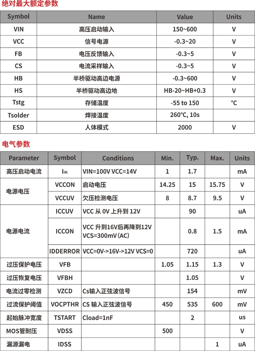 一、LED驅動模塊RSC6218A REASUNOS(瑞森半導體)通過持續投入研發，提升LLC應用技術，集成控制芯片與功率轉換，成功推出新一代產品RSC6218A WSOP-16，延續瑞森LLC拓撲方案，時機趨勢完全迎合我國雙碳政策，電氣特性契合新版國標GB/T 17625.1-2022和歐盟新版ERP認證EU2019/2020雙重法規，專為中小功率的產品提供優秀的方案；接下來會分幾個篇章持續介紹新方案產品的應用資料和設計實例分享：  RSC6218A功率模塊內部集成CS-CP-LLC電源半橋模塊和功率轉換模塊，延續瑞森主題設計方向單級實現高PF無頻閃技術和LLC諧振軟開關技術方案：該型號適用于5-18W功率段；具備高轉換效率(90%+)，高PF(>0.96)，低THD(<10%)，小型化(縮小PCB面積10-25%)，通過優化產品內部設計提升產品內部功率器件的開啟與關閉性能，避免干擾發生，最高工作頻率達200KHZ，實現WSOP-16封裝兼顧散熱與小型化；并且內部可自動設置死區時間，讓方案可靠易設計。 產品可廣泛應用于： 1.護眼系列燈具：如教室燈、辦公燈、護眼臺燈、壁燈、閱覽室燈等； 2.家居類燈具：如客廳燈、臥室燈、兒童房燈、廚房燈、走廊燈等； 3.軌道類燈具：地鐵照明、高鐵照明、隧道照明、車站照明等； 4.商照類燈具：筒燈、射燈、投射燈、 亮化燈、防爆燈等； 方案起到提供高效，穩定，長壽命的作用。 二、產品功能框架  三、IC各PIN腳功能說明  PIN1 PGND 功率地，內部是連接低邊MOS的S端地線； PIN2  NC  PIN3  HS 半橋MOS低邊漏極PIN； PIN4  HS 半橋MOS低邊漏極PIN； PIN5  HS 半橋MOS高邊源極PIN； PIN6  HS 半橋MOS高邊源極PIN； PIN7  NC  PIN8  HO 半橋MO高邊漏極； PIN9  HO 半橋MOS高邊漏極； PIN10 HB 半橋驅動高邊電源，通過外置的一個二極管與電容組成自舉回路，為高邊 MOS 的開啟提供電平； PIN11 VIN 高壓啟動的輸入腳，最高耐壓可達DC600V，啟動電流在1.7mA，一般應用是從高壓電解處串接一個1206100K電阻引到PIN1，在整個環路還未建立起來時，是靠這個引腳的供電通過內部連接到PIN6VCC，然后把VCC電容慢慢充電到芯片的啟動電壓后，芯片開始工作。整個環路建立起來后，VIN腳內部關斷，VCC 通過外部變壓器輔助繞組供電維持正常工作； PIN12  VCC 信號電源引腳， 工作電壓范圍 8-20V，工作電流在 0.8mA，靜態工作電流是 720uA； PIN13  NC DT懸空腳； PIN14 FB  電壓反饋輸入，VFB中心值是1.2V，該引腳的功能主要是限定空載電壓的最大幅度，該芯片空載保護屬于打嗝模式，可以有效降低空載損耗，能效要求輕松符合小于0.5W的要求； PIN15  CS 電流采樣正弦波信號輸入該PIN腳是通過線路中的互感電感采樣得到全波的正弦波信號， 通過電阻轉換為電壓信號后，輸入到CS PIN腳， 內部連接到壓控振蕩器，根據輸入進來的電壓幅值大小，以及正弦波的頻率，壓控振蕩器輸出對應的方波來控制LG與HG端的MOS開關頻率，實現恒流調節控制； PIN16  AGND 信號地參考電平，主要連接 VCC，FB 對應 PIN 腳的元件地線。 四、關鍵PIN腳參數設定范圍  五、典型應用原理圖  關注瑞森半導體公眾號，接下來持續分享具體案例的設計參考文檔，攜手各伙伴們實現新版國標GB/T17625.1-2022的順利達標，為工程師縮短開發周期，讓工廠端得到滿意的產品，給客戶一個滿意的答卷，得到需要的利潤空間。