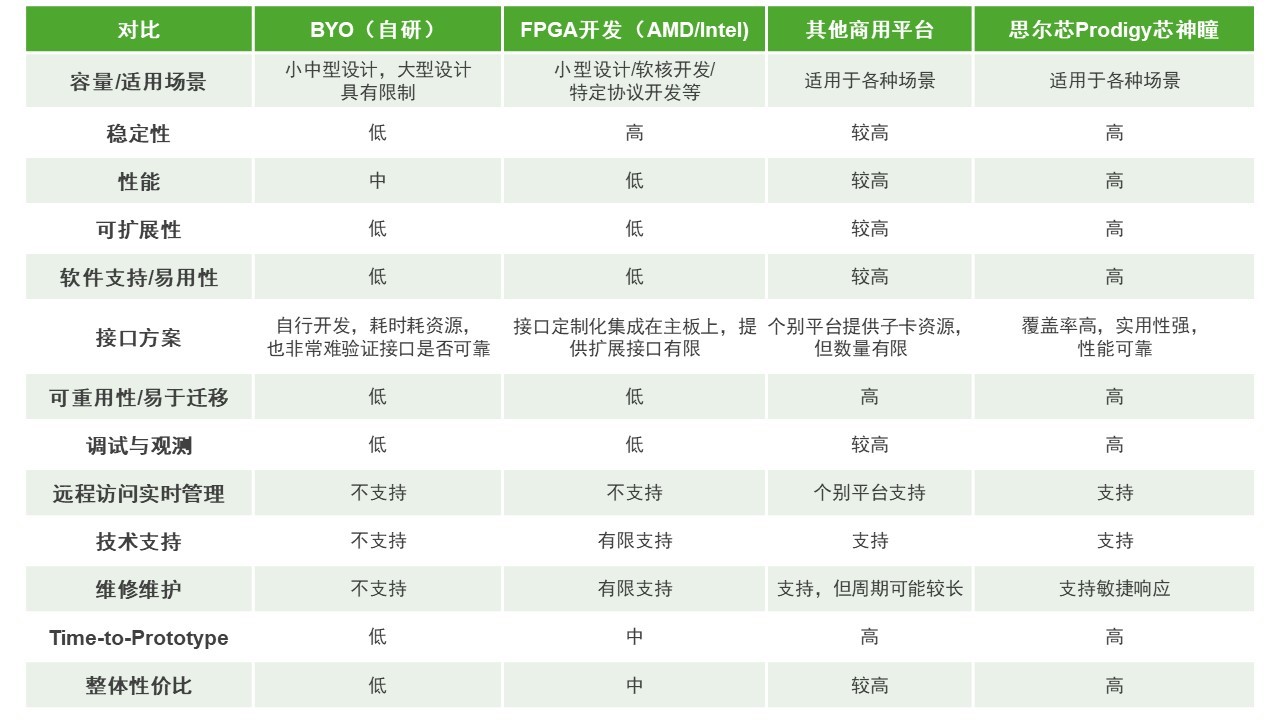 BYO、FPGA開發板與商用，一文詳解各類原型驗證