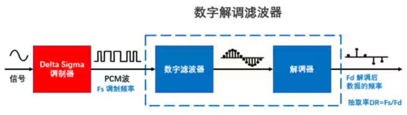 Σ －Δ ADC的高精度數(shù)模轉(zhuǎn)化，是如何實(shí)現(xiàn)的？