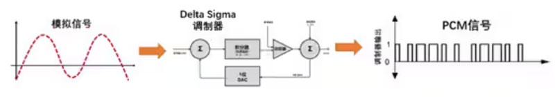 Σ －Δ ADC的高精度數(shù)模轉(zhuǎn)化，是如何實(shí)現(xiàn)的？