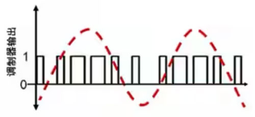 Σ －Δ ADC的高精度數(shù)模轉(zhuǎn)化，是如何實(shí)現(xiàn)的？